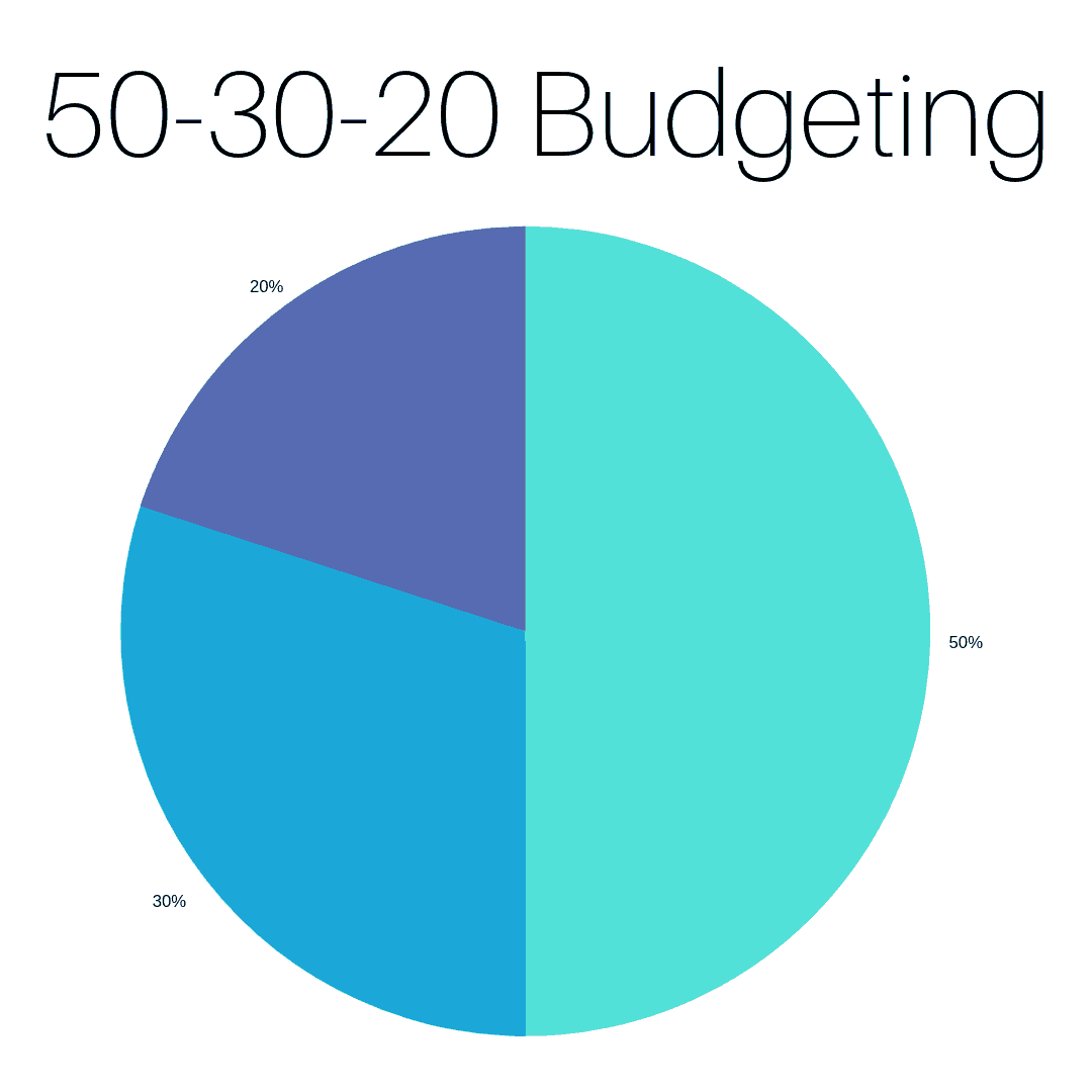 the-50-30-20-budgeting-method-inspired-budget