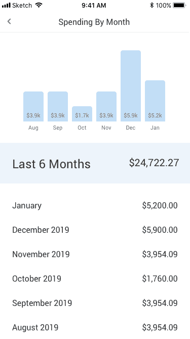 Simplifi by Quicken Spending Over Time