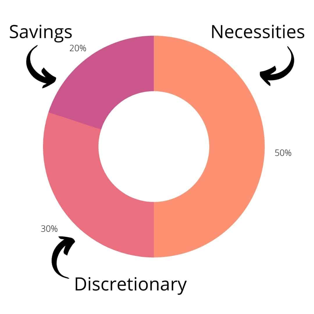 50/30/20 Budget Rule