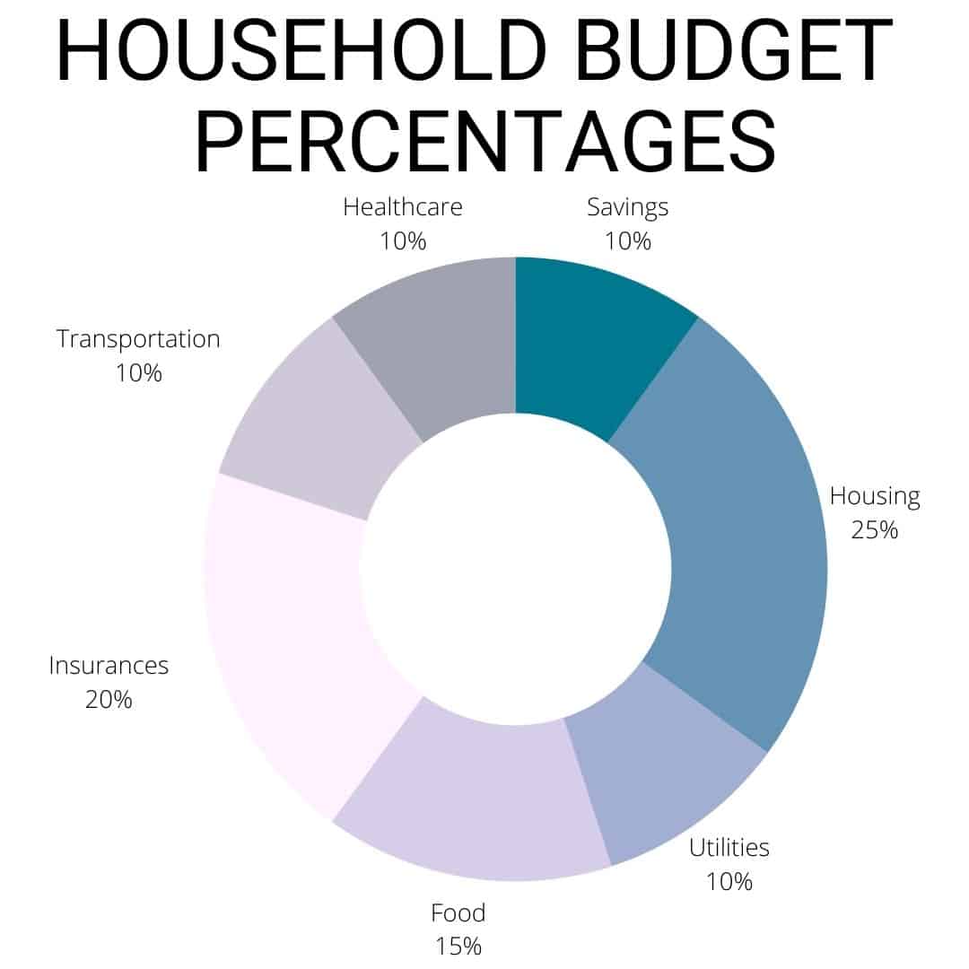 household budget guidelines percentage