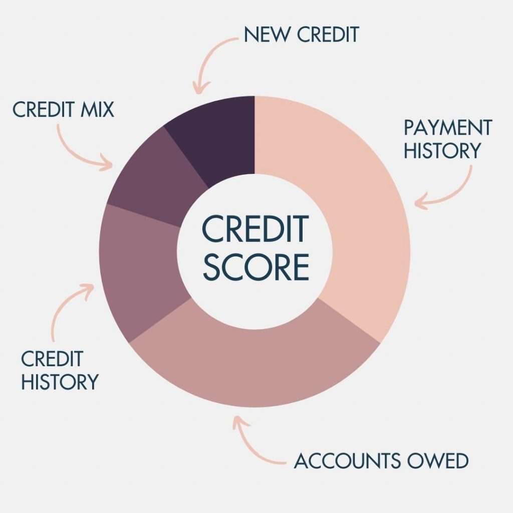 How credit score is calculated